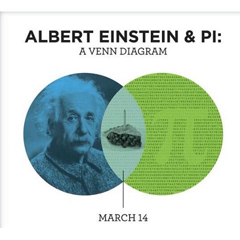 Happy Pi Day! It's also Albert Einstein's Birthday….what a perfect combination. Here's a Venn Diagram to display this serendipitous harmony of pie and math.
